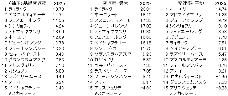 2025　福島牝馬　変速率